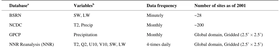 Table 3. Summary of datasets used to evaluate GWRF. 