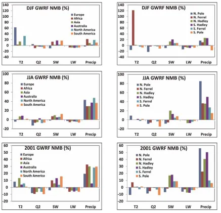 Figure 3. 2001 winter (top), summer (middle), and annual (bottom) mean normalized mean bias (NMB) (%) of T2, Q2, SW, and LW against the NNR data and Precip against the GPCP data at a horizontal grid resolution of 1˚ × 1˚ for the six conti-nental domains (l