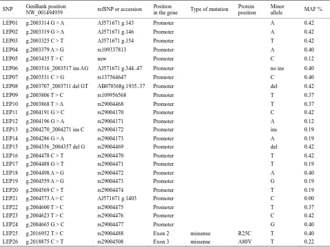 Table 3. Analyzed SNP in the LEPR gene.