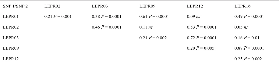 Table 7. Allelic correlations between the pairs of SNP of the LEPR gene that were included in the association analysis