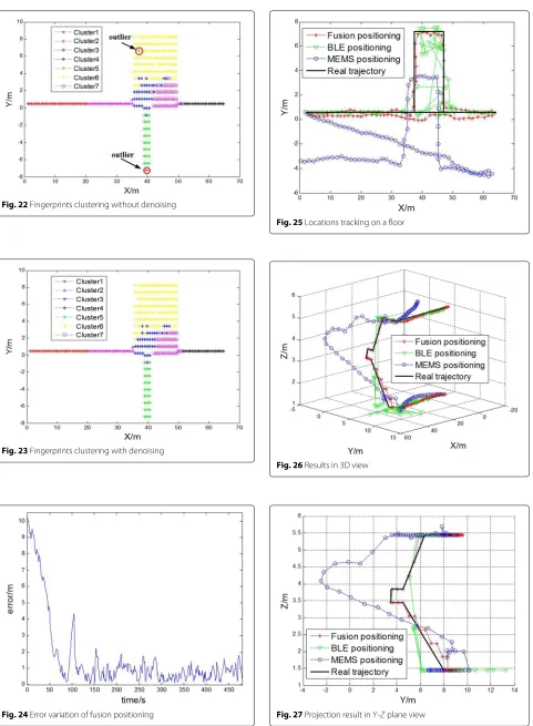 Fig. 24 Error variation of fusion positioning
