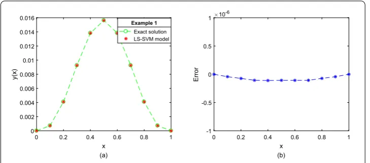 Figure 1 Two-point BVP of fourth-order nonlinear ODE (Example 1)