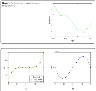Figure 2 The logarithmic relation between σ and