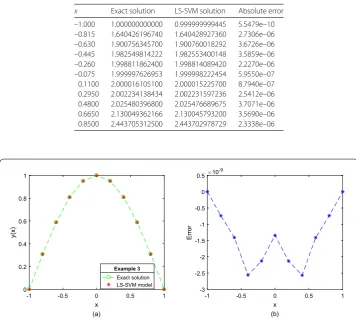 Figure 4 Two-point BVP of fourth-order linear ODE (Example 3)