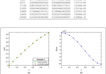 Table 3 Comparison between the exact solution and the LS-SVM solution (Example 3)