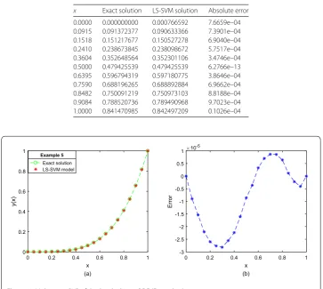 Figure 6 Multi-point BVP of third-order linear ODE (Example 5)