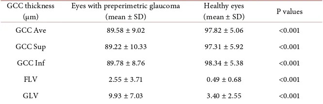 Table 2. GCC parameters in preperimetric and healthy eyes. 