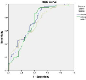 Figure 1. ROC curves for GCC Ave, GCC Sup and GCC inf. 