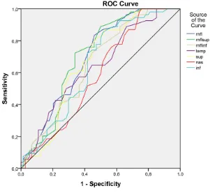 Figure 3. ROC curves and AUC’s of RNFL parameters obtained in the 3.45 mode. 