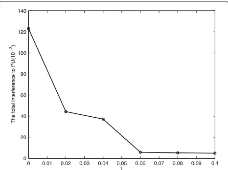 Fig. 9 The variations of cost functions versus the number of iterationsfor a variable number of SUs