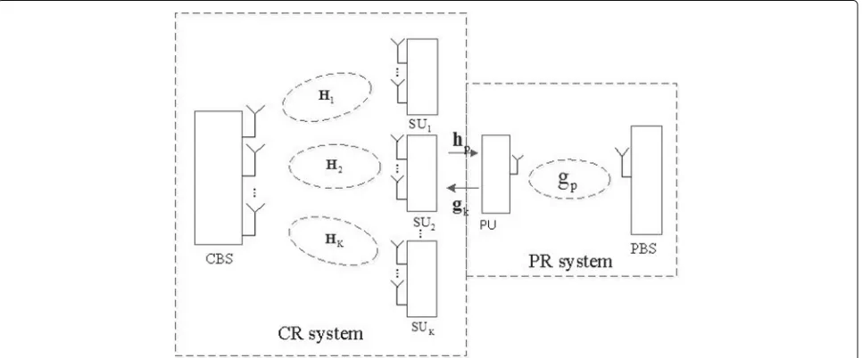 Fig. 1 The system model for CR MIMO-BCs. The CBS has Nt antennas, and each SU is equipped with Nr antennas
