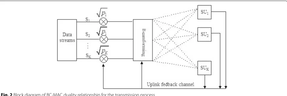 Fig. 2 Block diagram of BC-MAC duality relationship for the transmission process