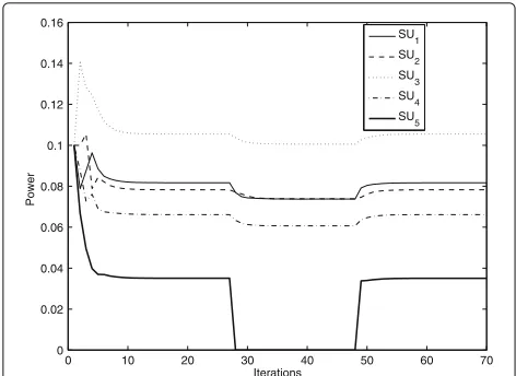 Fig. 7 The variations of SUs’ power versus the number of iterations fora variable number of SUs