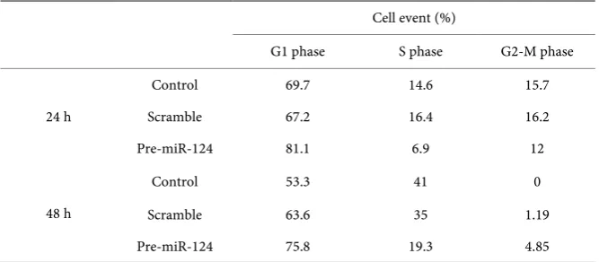 Table 1. Overexpression of miR-124 arrested cell cycle in SH-SY5Y cells. 