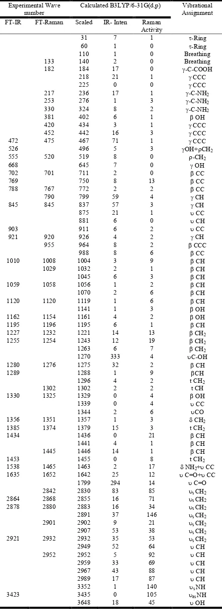 Table 2. Vibrational wavenumbers obtained for TA at B3LYP/6-   31G(d,p) and compared with experimental value 