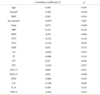 Table 2. Correlation analysis between smi and various factors. 