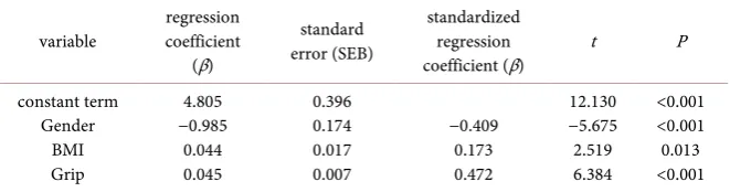 Table 3. Regression analysis between smi and each project. 