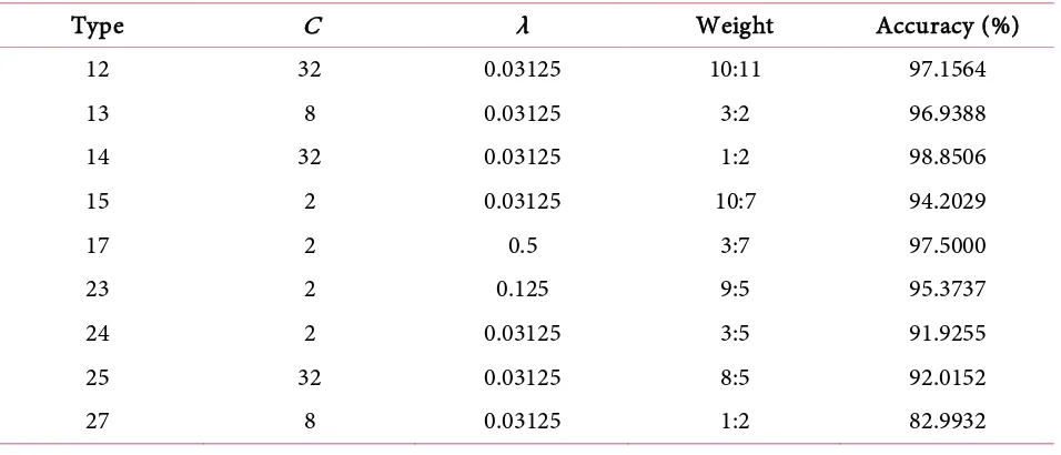 Table S1. Parameter statistics of different SVM models for the first multi-classifier