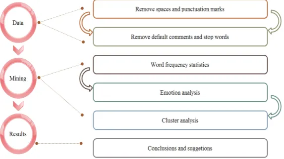 Figure 1. Data mining flowchart. 