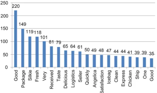 Figure 2. THWJSP flagship store statistics frequency analysis. 