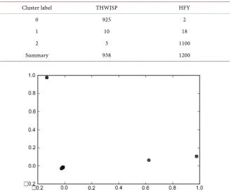 Table2. K-means clustering statistics. 