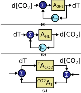 Figure 6. (a) Changes in T, caused by changes in [COare fed back and cause additional changes in [CO2] 2]