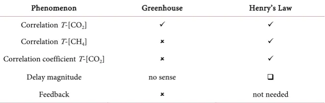 Figure 8. Final model including an outgassing of oceans that has an adjustment time of 600 years and a response of 10.5 ppm/K