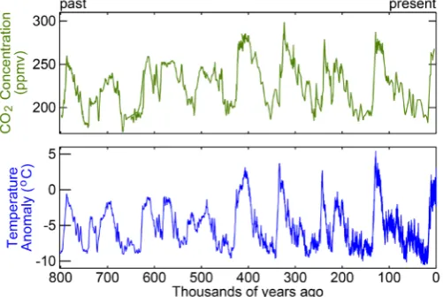 Figure 1. Original data of Al Gore showing the correlation of CO2(top) and temperature (bottom) as measured by ice core drillings