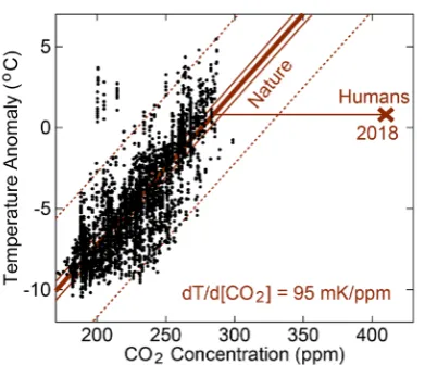 Figure 2. Original data of Al Gore (of correlation format. The brown lines labeled “Nature” are a Figure 1) presented in a linear-regression fit with confidence interval shown