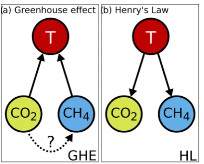 Figure 3. Cause and effect relation between atmospheric gases and the temperature (T)