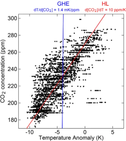 Figure 4. Comparison of the data of Figure 2 with the models of the greenhouse effect (GHE) of Equation (3) and Henry’s Law (HL) of Equation (4) (with the offset chosen to best fit the data)