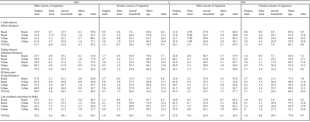 Table 1. Percentage distribution of life time internal migration stream in India 1971-2001