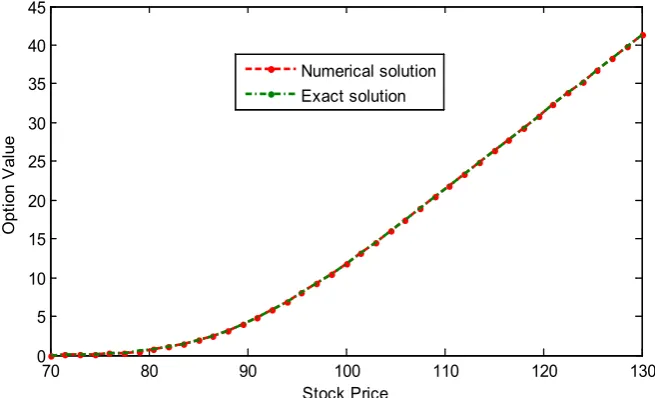 Figure 2. Analytic solution for European call at different time steps with K = 100, r = 0.12, σ = 0.1, T = 1