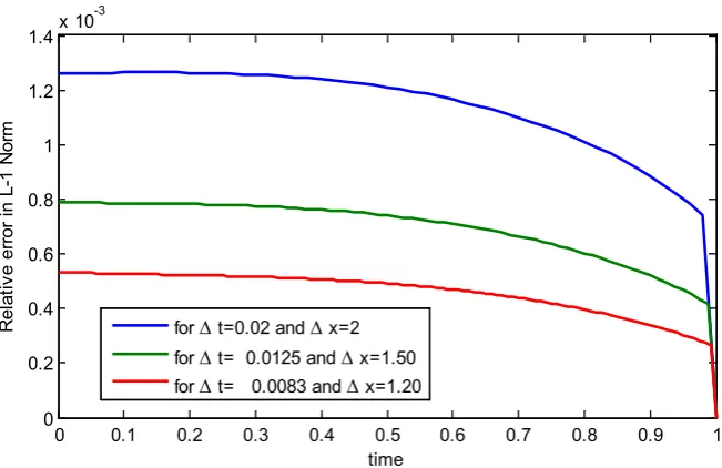 Figure 4. Relative error for explicit difference scheme in the order of 10−3. 