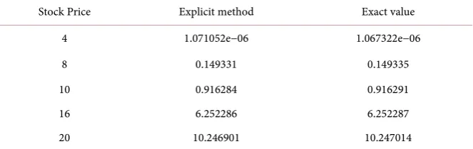 Table 1. Comparison between the semi-implicit method and explicit method. 