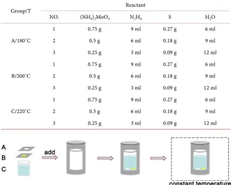 Table 1. Reactant quantity and temperature of group A, B, C. 