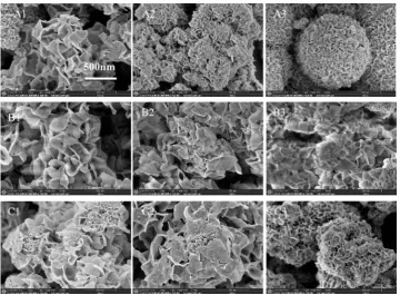 Figure 3. XRD patterns of group A, B and C, typical patterns of MoS2 and MoO3 (JCPDS 75-1539, JCPDS 73-1544)
