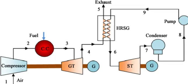 Figure 1. Schematic representation of a natural gas combined cycle [8]. 