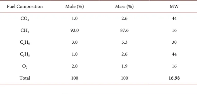 Table 1. Natural gas composition. 