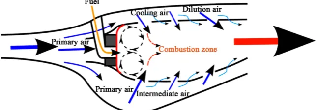 Figure 2. Different air flow paths in gas turbine [11]. 