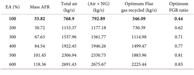 Table 2. Optimum values of Flue gas Recirculation (FGR) Ratio for different values of EA