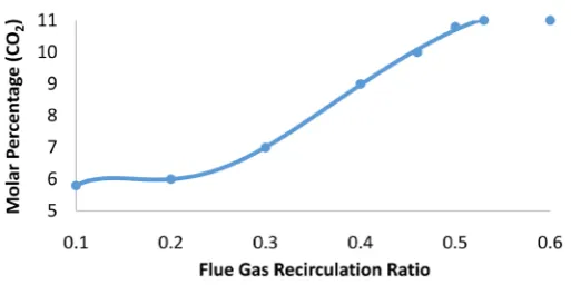 Figure 4. Effects of FGRRatio on the content of CO2 in the flue gas. 