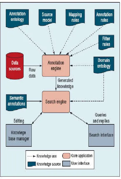Fig. 1. Architecture: The annotation engine applies mapping and annotation rules to the database