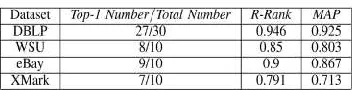 Table 1. Ranking Performance of XReal  