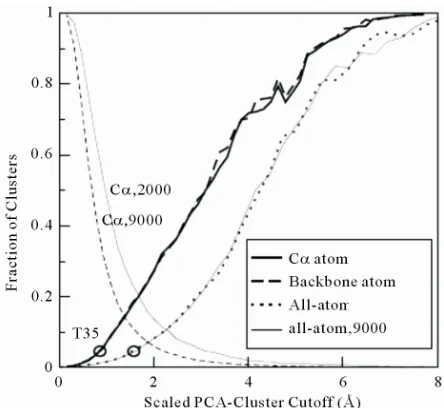 Figure 1. The fraction of decoys in the top 3 largest clusters (two lines end at right-top corner) and number of clusters (two lines start at left-top corner) over the total number of decoys as a function of PCA cluster cutoff value from 1GAB10-51 decoy se