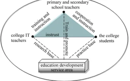 Figure 1. Model of “IT education community”. 