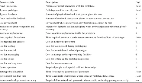 Table 1. Characteristics of prototyping activities. 