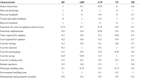 Table 2. Characteristics related to classes. 