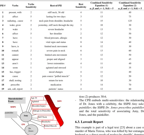 Table 2. Levels of sensitivity of the medical examination report. 