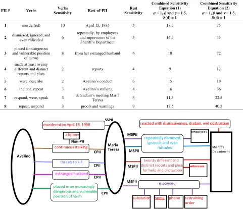 Table 3. Levels of sensitivity of the legal report. 